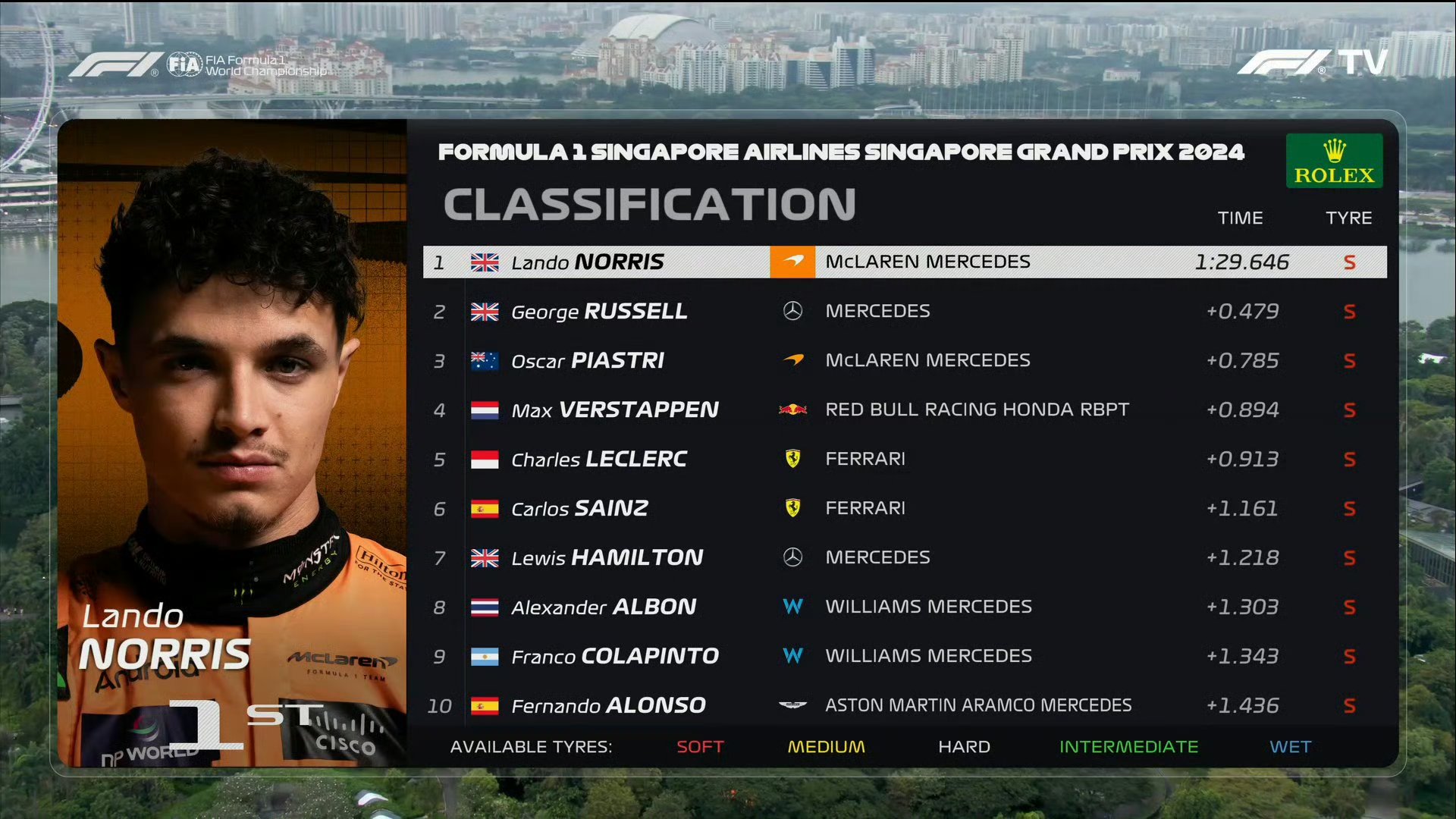 索伯车队力克阿斯顿马丁,诺里斯带队取胜 索伯车队力克阿斯顿马丁,诺里斯带队取胜